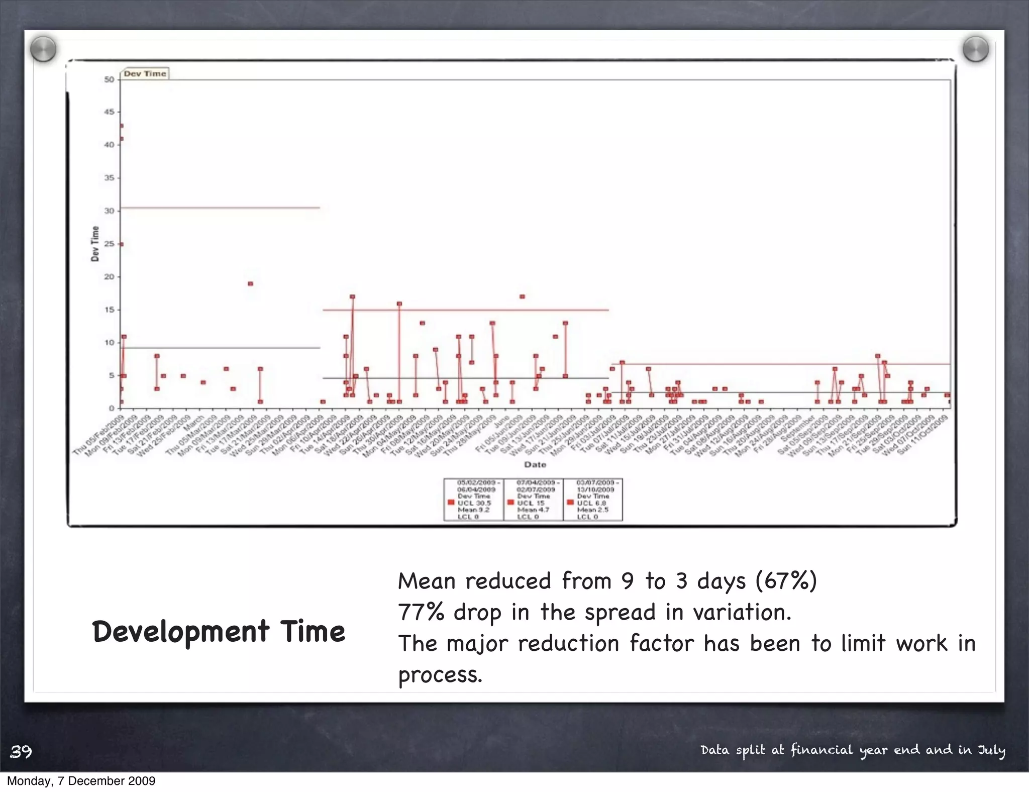 Mean reduced from 9 to 3 days (67%)
                                77% drop in the spread in variation.
             Development Time   The major reduction factor has been to limit work in
                                process.


39                                                         Data split at ﬁnancial year end and in July

Monday, 7 December 2009
 