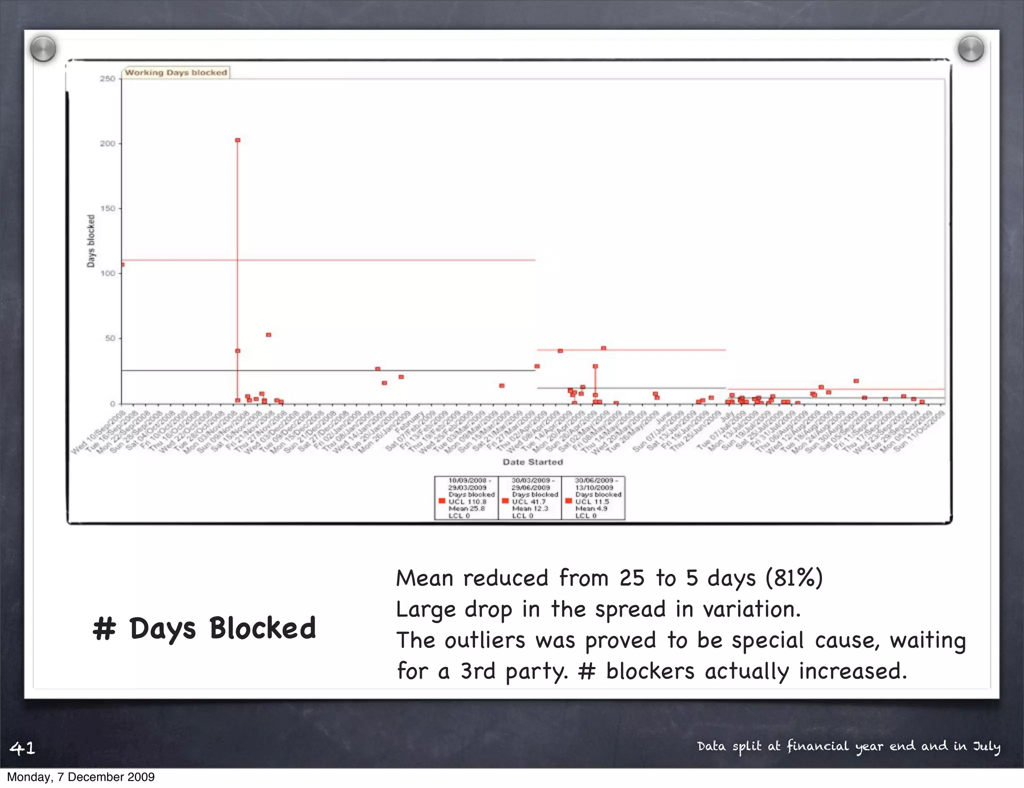 Mean reduced from 25 to 5 days (81%)
                              Large drop in the spread in variation.
             # Days Blocked   The outliers was proved to be special cause, waiting
                              for a 3rd party. # blockers actually increased.


41                                                       Data split at ﬁnancial year end and in July

Monday, 7 December 2009
 
