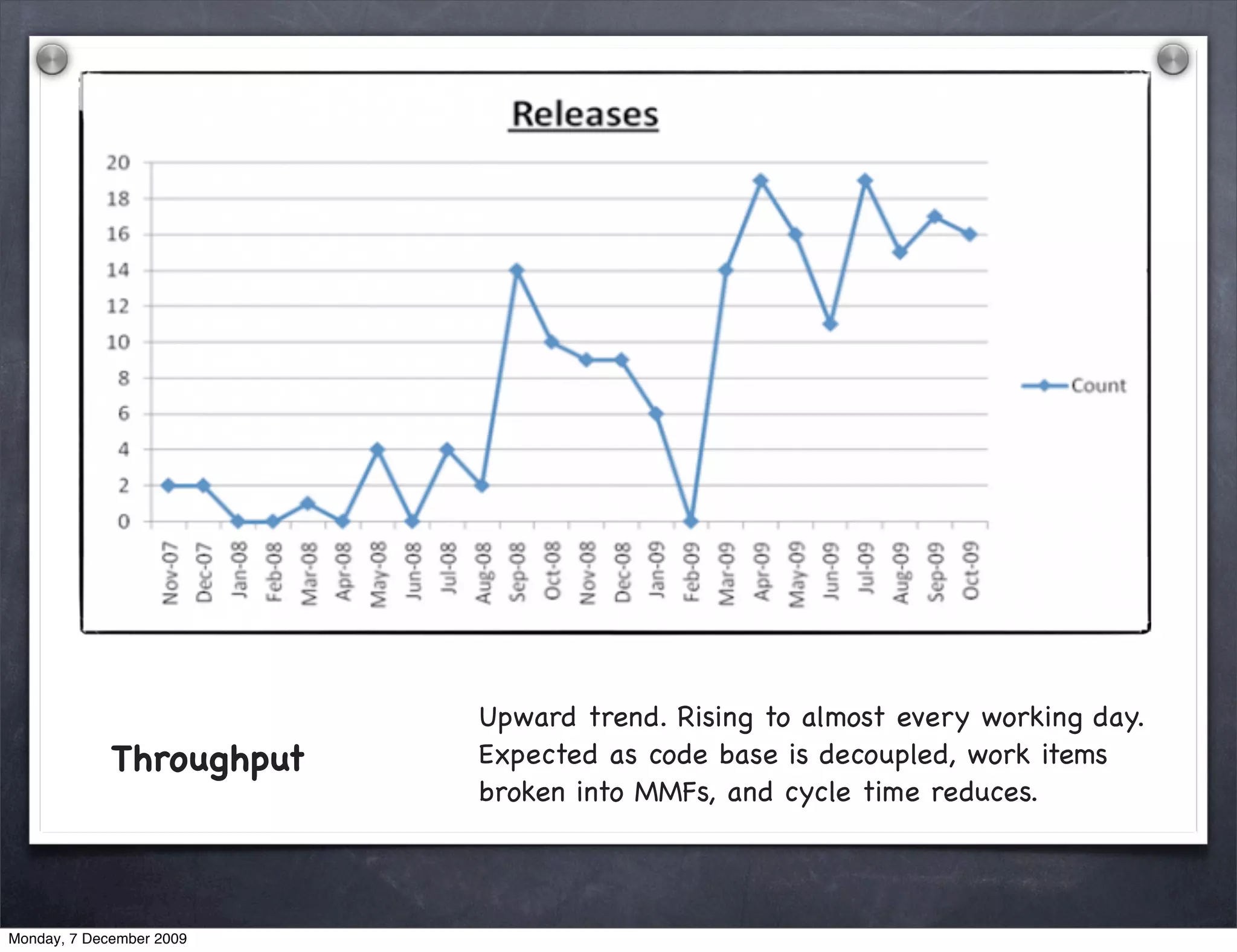Upward trend. Rising to almost every working day.
             Throughput   Expected as code base is decoupled, work items
                          broken into MMFs, and cycle time reduces.



Monday, 7 December 2009
 
