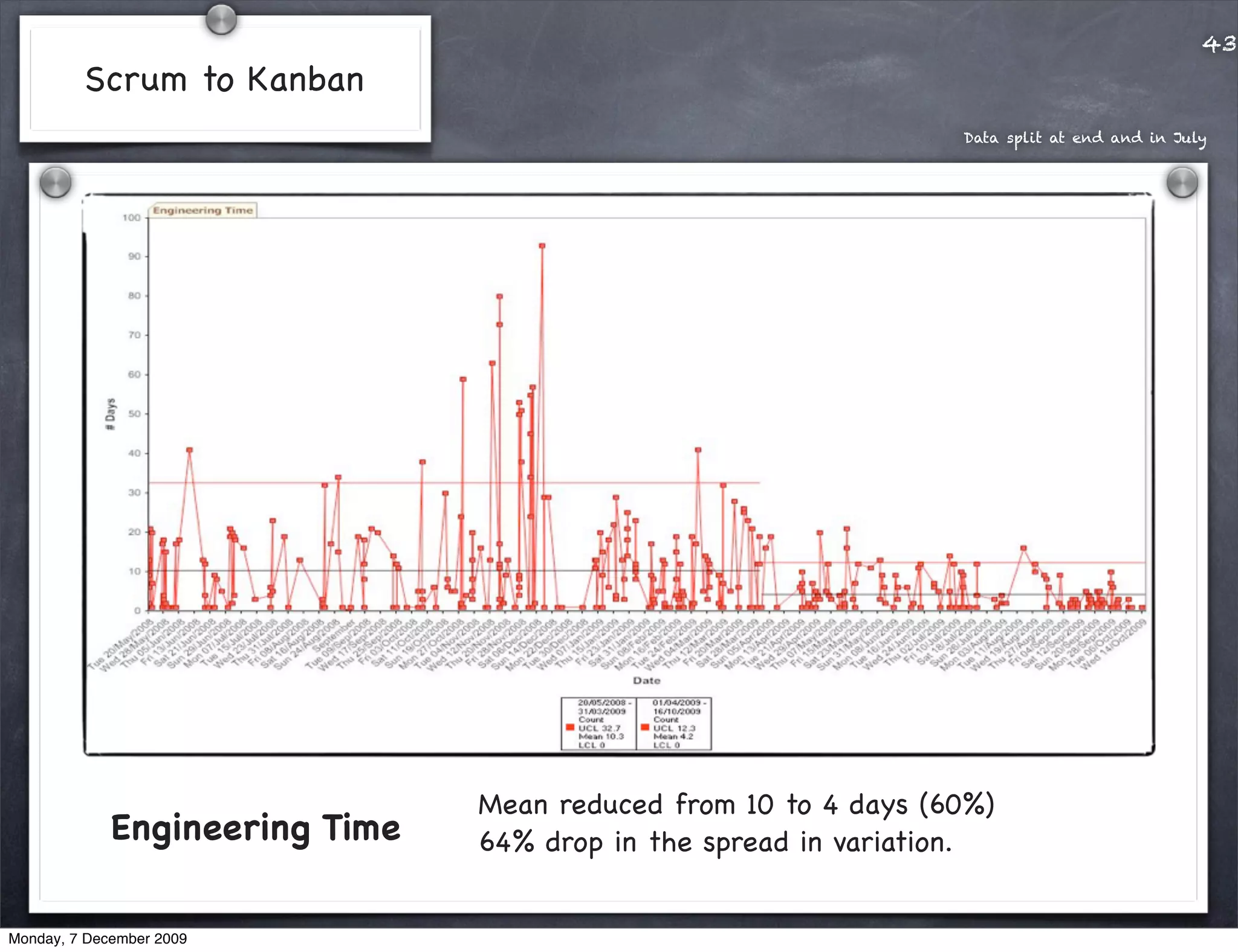 43
         Scrum to Kanban
                                                                 Data split at end and in July




                                Mean reduced from 10 to 4 days (60%)
             Engineering Time   64% drop in the spread in variation.


Monday, 7 December 2009
 
