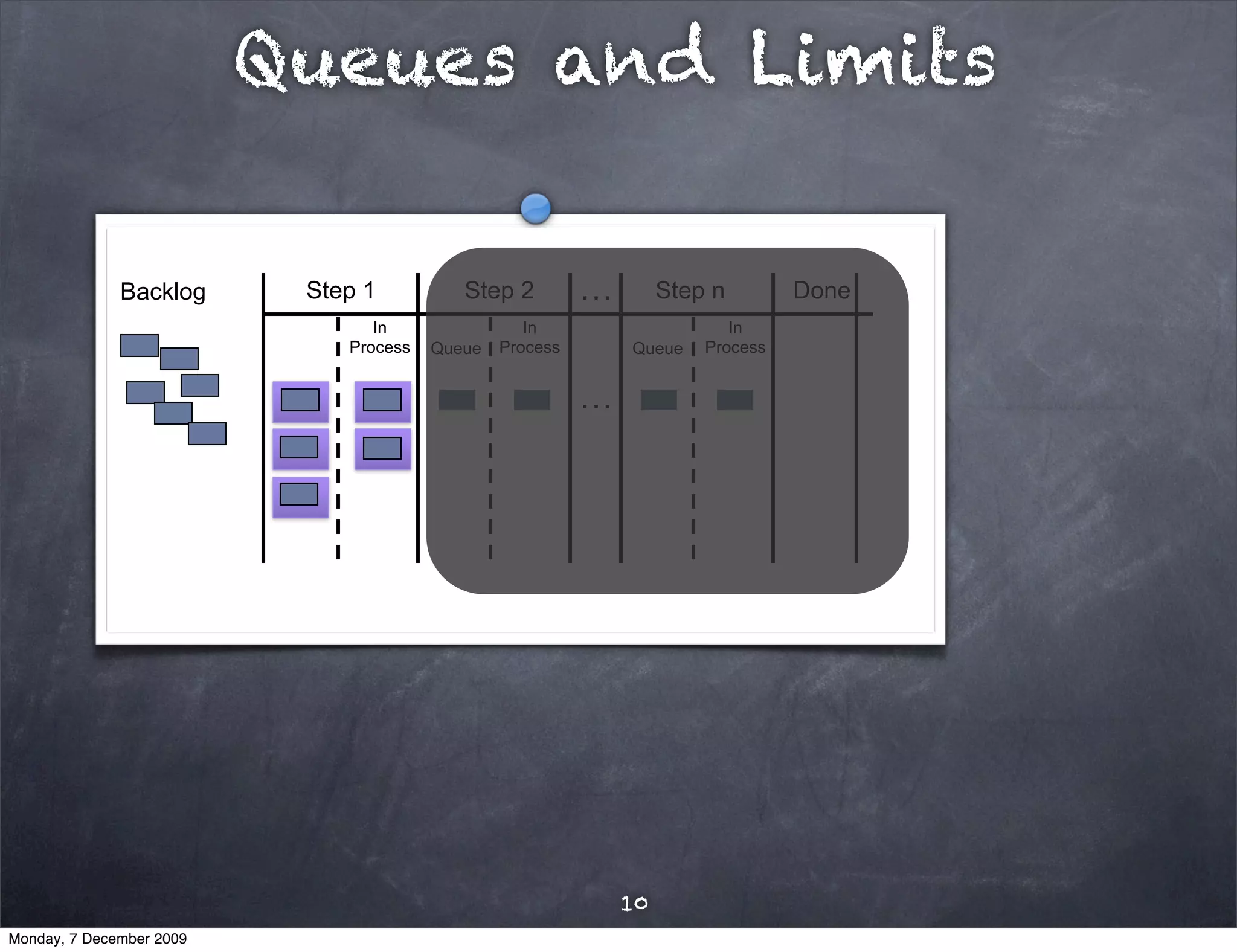 Queues and Limits

              Backlog      Step 1          Step 2         …        Step n        Done
                                 In                In                     In
                              Process   Queue   Process       Queue    Process


                                                          …




                                                              10
Monday, 7 December 2009
 