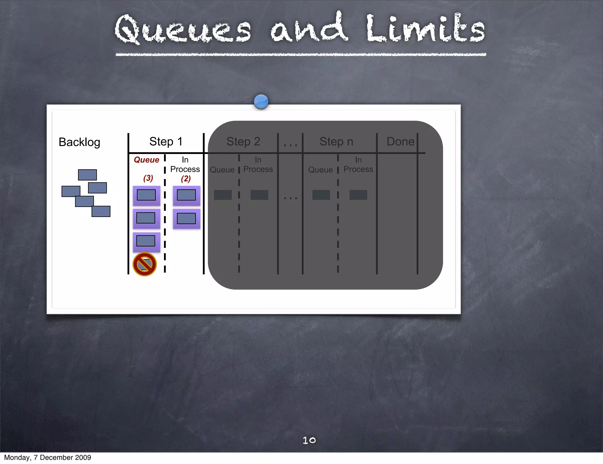 Queues and Limits

              Backlog        Step 1            Step 2         …        Step n        Done
                          Queue      In                In                     In
                                  Process   Queue   Process       Queue    Process
                           (3)      (2)

                                                              …




                                                                  10
Monday, 7 December 2009
 
