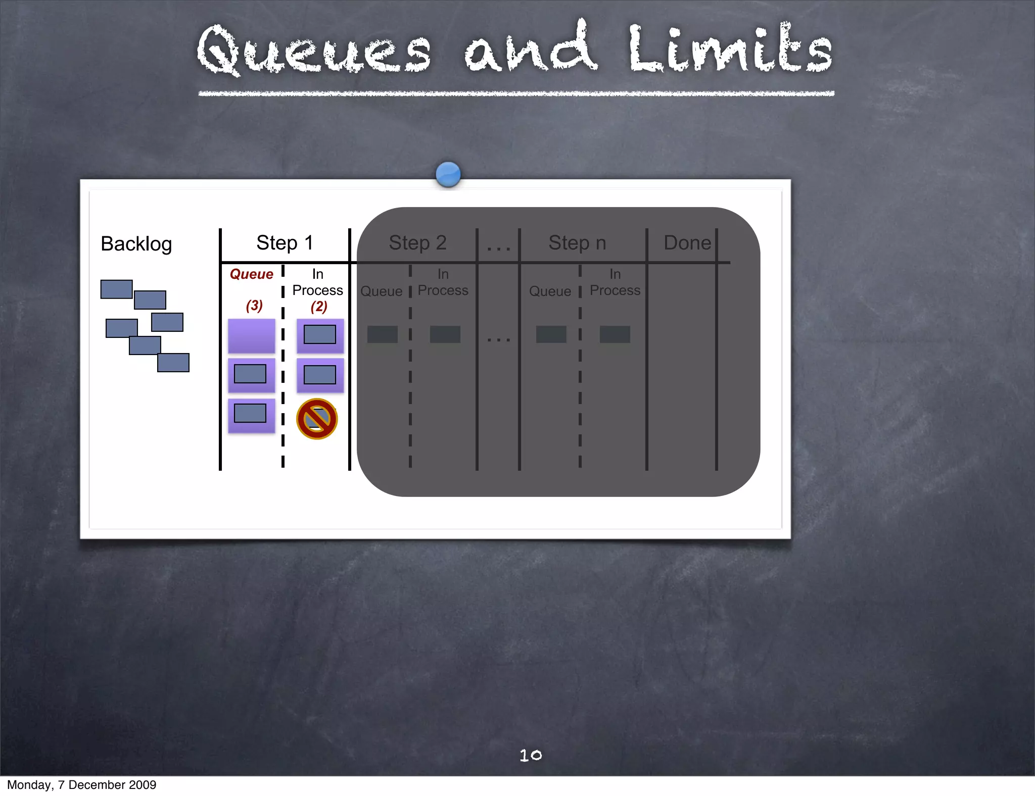 Queues and Limits

              Backlog        Step 1            Step 2         …        Step n        Done
                          Queue      In                In                     In
                                  Process   Queue   Process       Queue    Process
                           (3)      (2)

                                                              …




                                                                  10
Monday, 7 December 2009
 