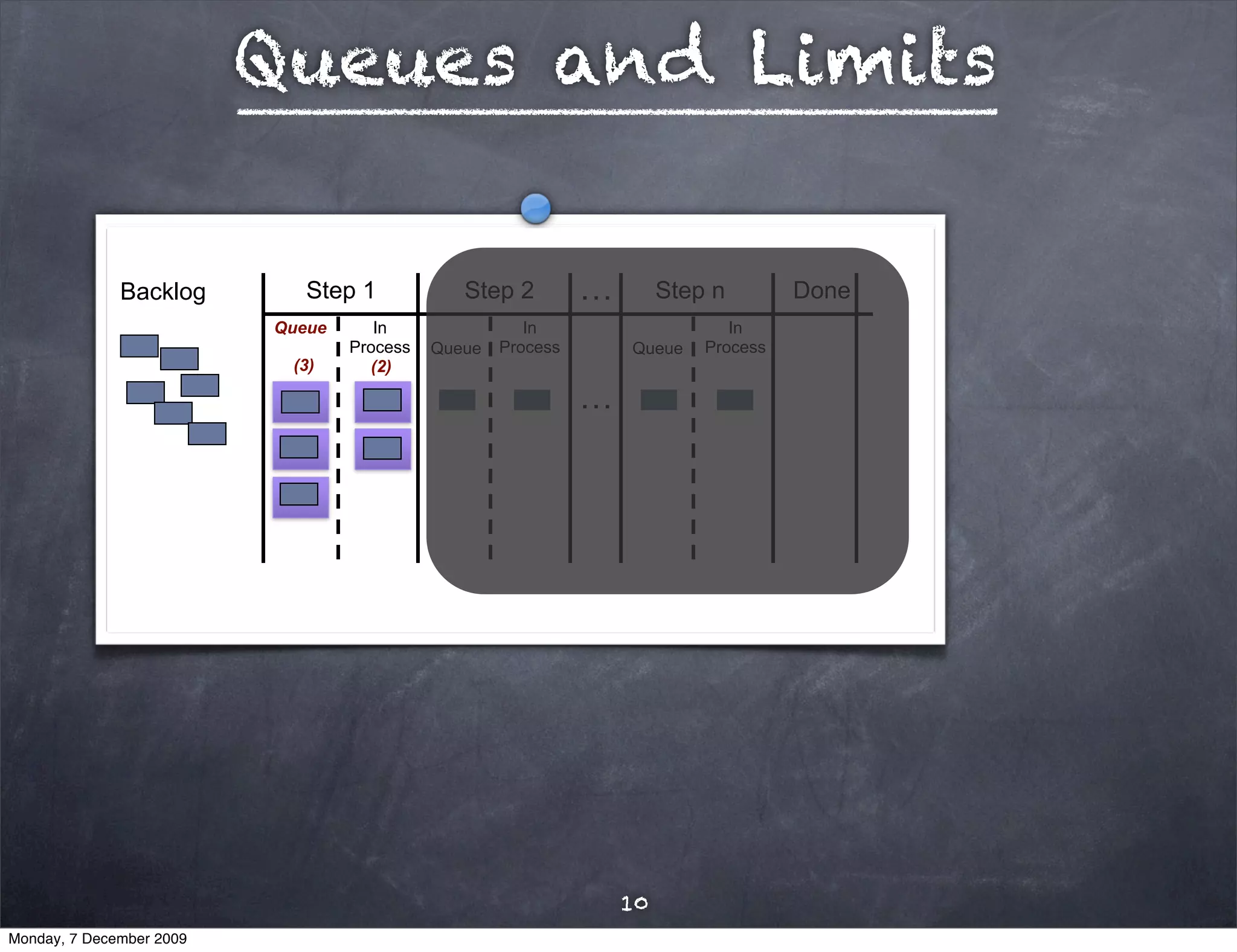 Queues and Limits

              Backlog        Step 1            Step 2         …        Step n        Done
                          Queue      In                In                     In
                                  Process   Queue   Process       Queue    Process
                           (3)      (2)

                                                              …




                                                                  10
Monday, 7 December 2009
 