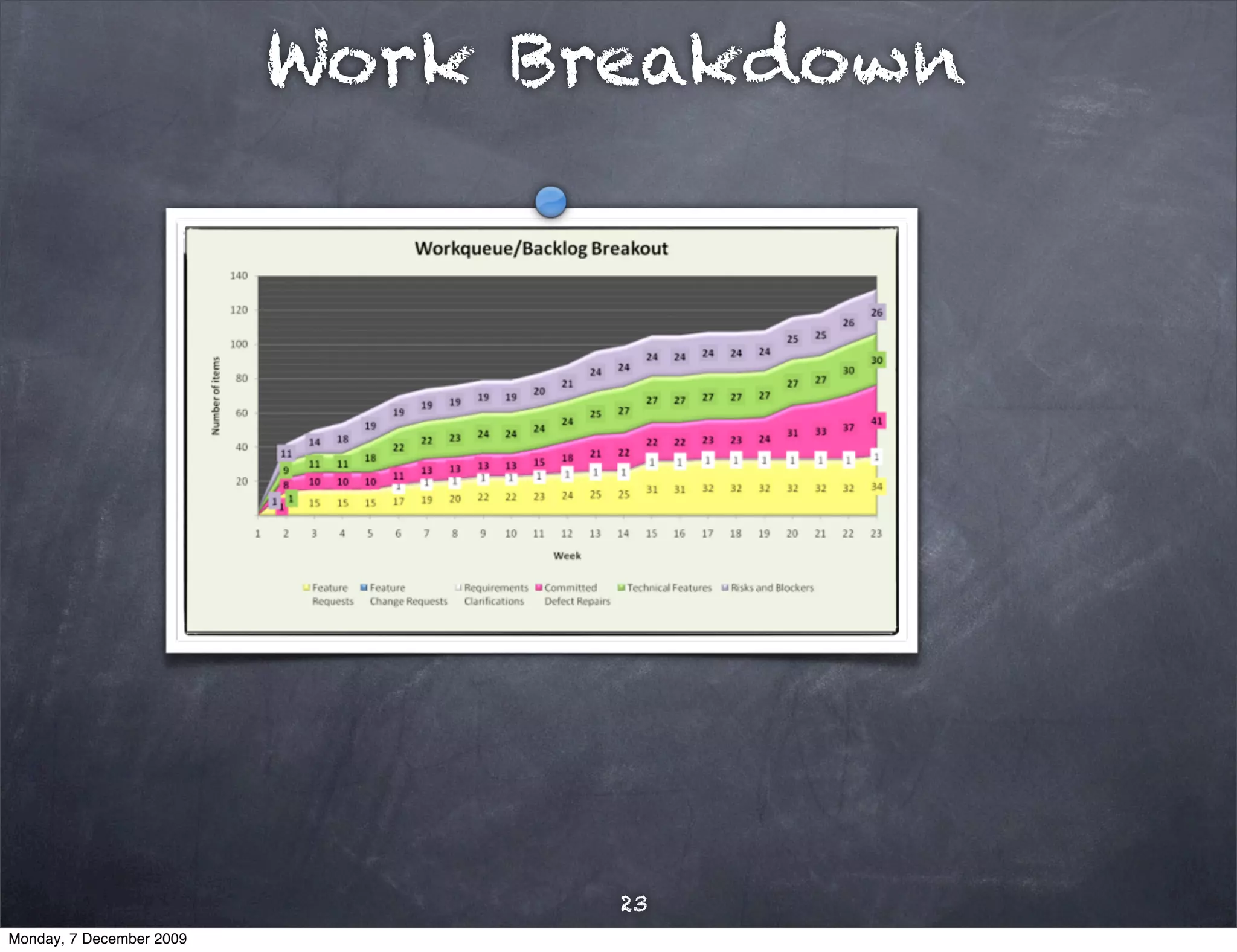 Work Breakdown




                                 23
Monday, 7 December 2009
 