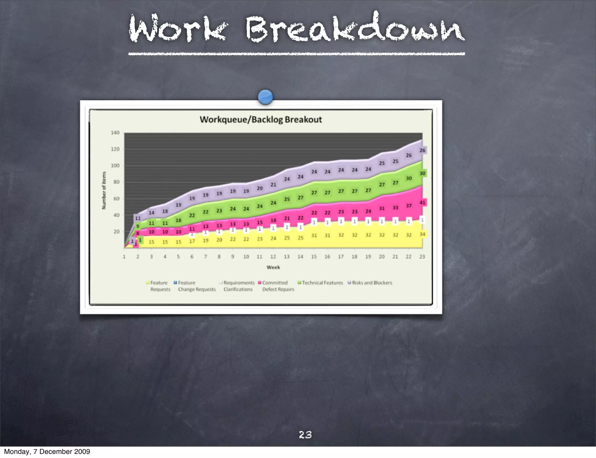 Work Breakdown




                                 23
Monday, 7 December 2009
 