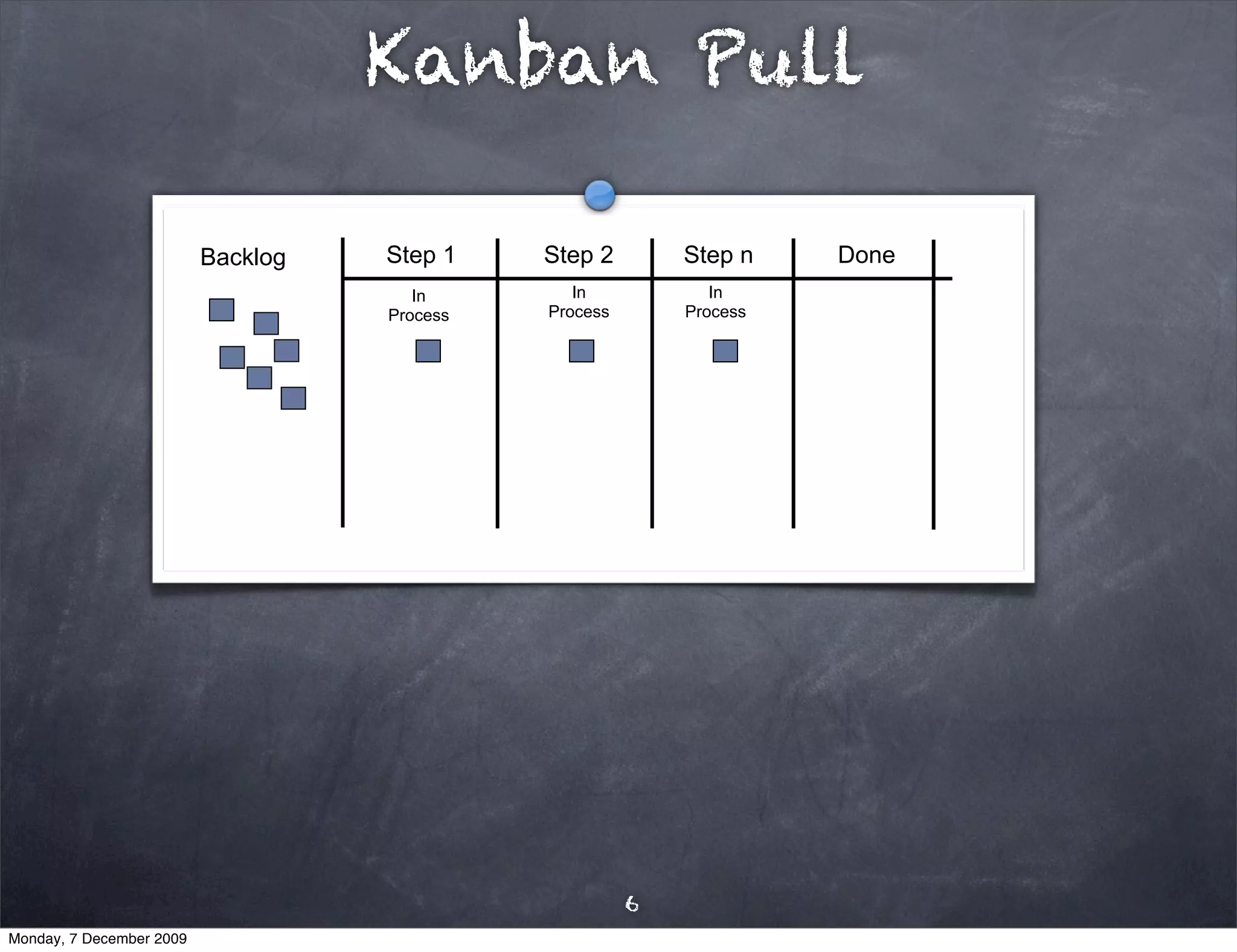 Kanban Pull

                          Backlog   Step 1    Step 2        Step n    Done
                                       In        In            In
                                    Process   Process       Process




                                                        6
Monday, 7 December 2009
 