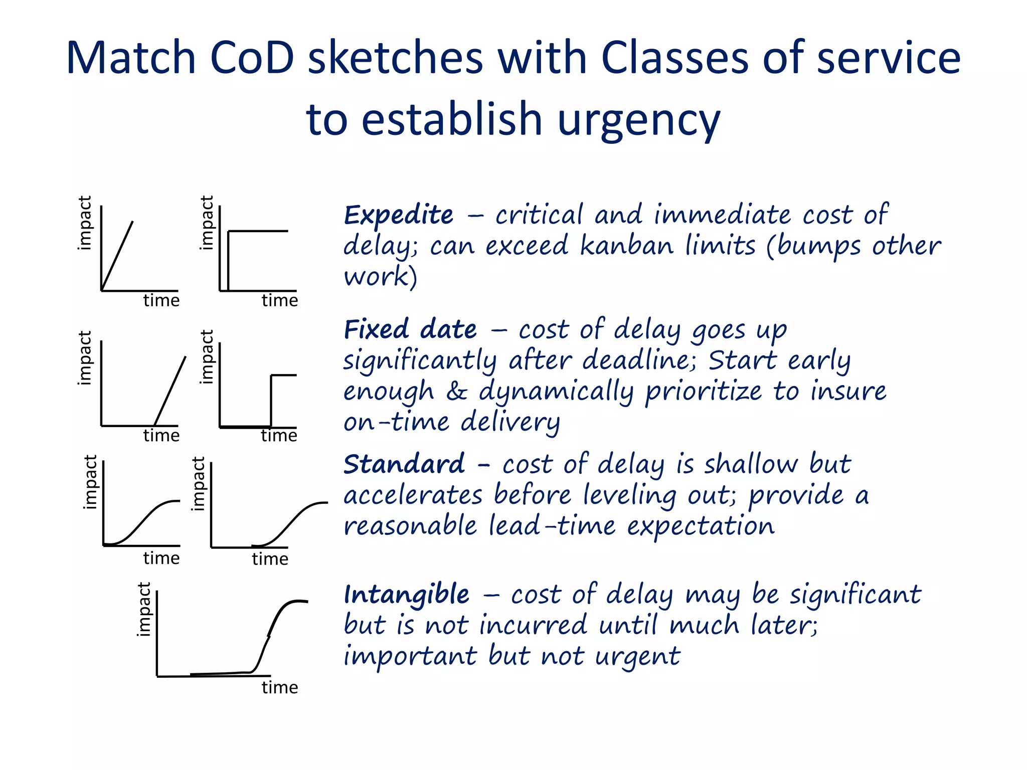 Match CoD sketches with Classes of service 
to establish urgency 
time 
impact 
time 
time 
time 
impact impact 
time 
impact 
impact 
time 
impact impact 
Expedite – critical and immediate cost of 
delay; can exceed kanban limits (bumps other 
work) 
Fixed date – cost of delay goes up 
significantly after deadline; Start early 
enough & dynamically prioritize to insure 
on-time delivery 
Standard - cost of delay is shallow but 
accelerates before leveling out; provide a 
reasonable lead-time expectation 
Intangible – cost of delay may be significant 
but is not incurred until much later; 
important but not urgent 
time 
 