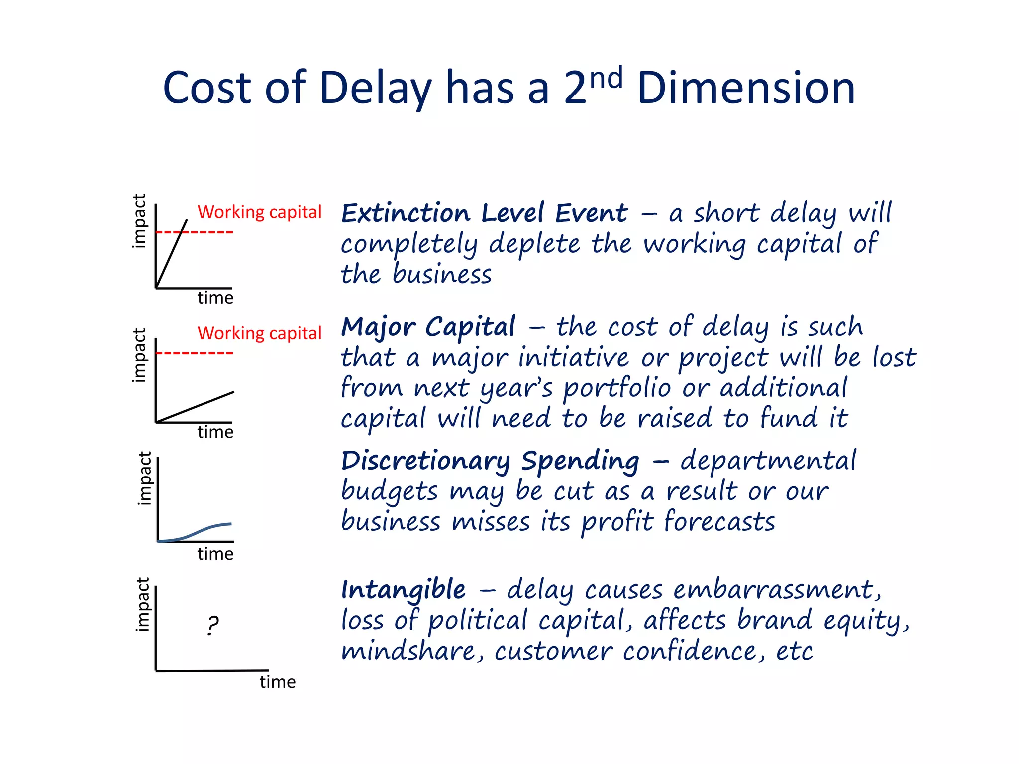 Cost of Delay has a 2nd Dimension 
Working capital 
Working capital 
time 
impact 
time 
impact 
time 
impact impact 
Extinction Level Event – a short delay will 
completely deplete the working capital of 
the business 
Major Capital – the cost of delay is such 
that a major initiative or project will be lost 
from next year’s portfolio or additional 
capital will need to be raised to fund it 
Discretionary Spending – departmental 
budgets may be cut as a result or our 
business misses its profit forecasts 
Intangible – delay causes embarrassment, 
loss of political capital, affects brand equity, 
mindshare, customer confidence, etc 
time 
? 
 