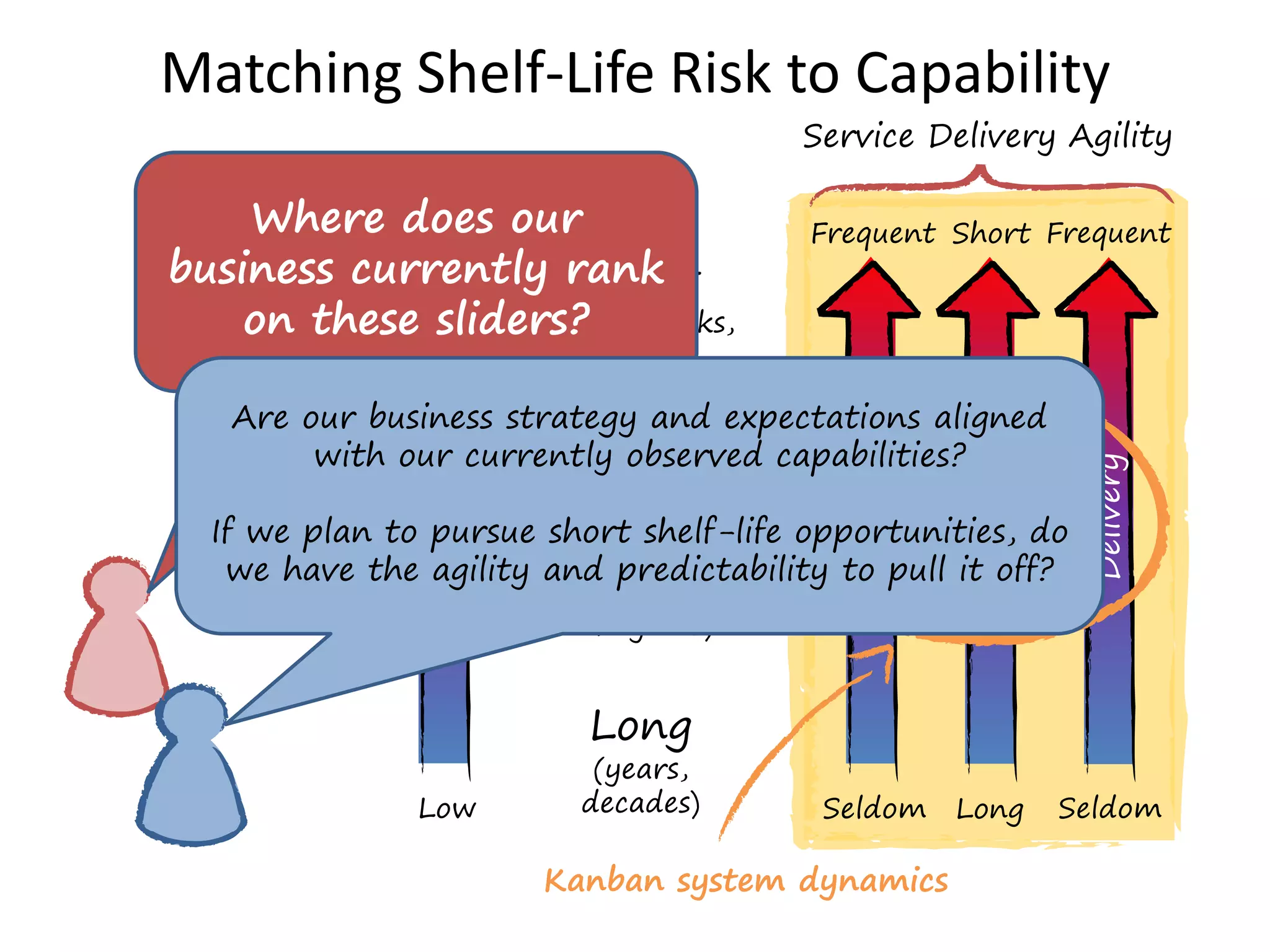 Matching Shelf-Life Risk to Capability 
Where does our 
business currently rank 
Short 
on these sliders? 
(days, weeks, 
months) 
Are our business strategy and expectations aligned 
with our currently observed capabilities? 
Medium 
(months, 
quarters, 
1-2 years) 
If we plan to pursue short shelf-life opportunities, do 
we have the agility and predictability to pull it off? 
Long 
(years, 
decades) 
Service Delivery Agility 
Short 
Lead Time 
Long 
Delivery 
Frequent 
Replenishment 
Seldom 
Frequent 
Seldom 
High 
Predictability 
Low 
Kanban system dynamics 
 