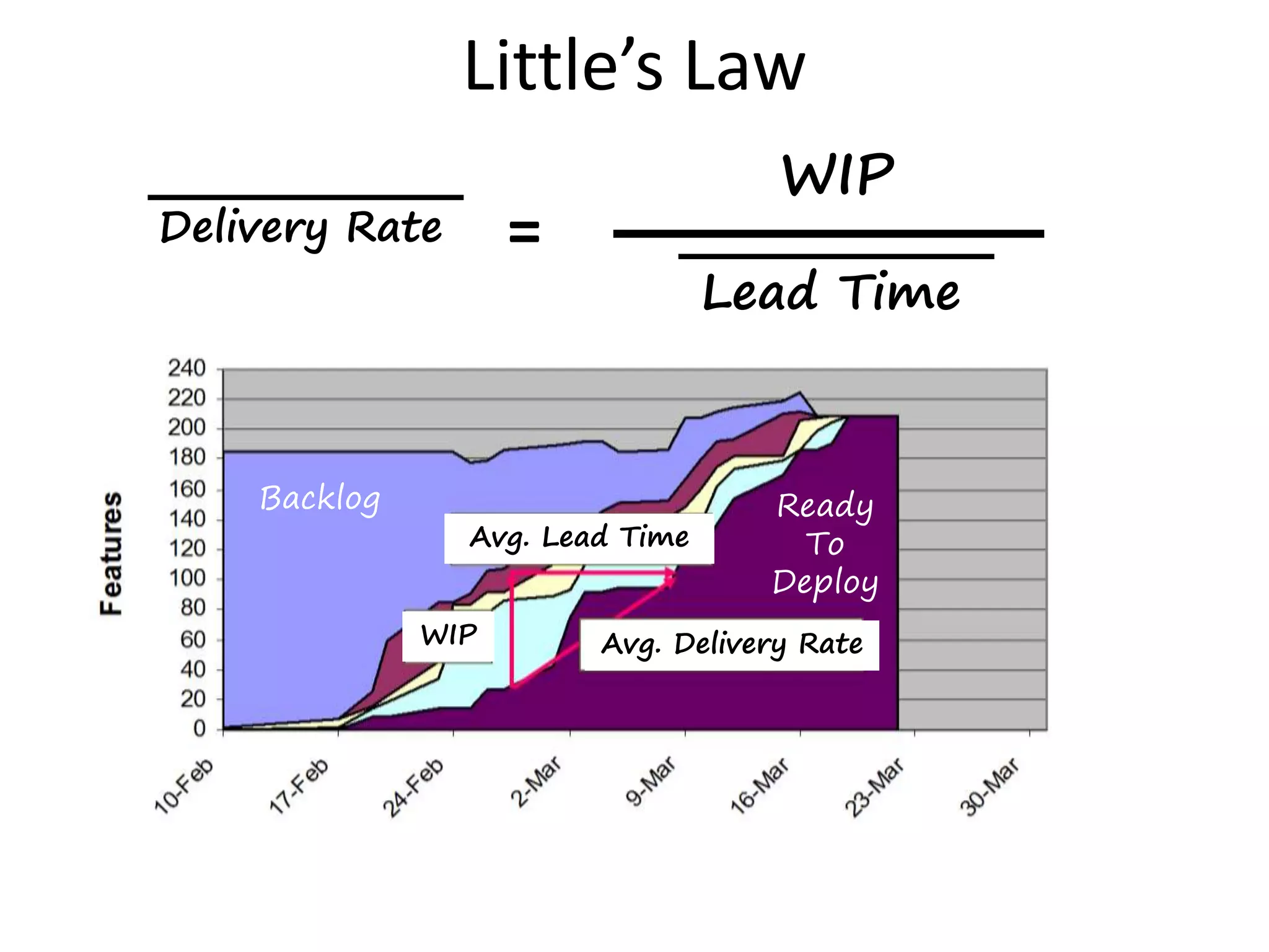 Delivery Rate 
Little’s Law 
WIP 
Lead Time 
= 
Backlog Ready 
Avg. Lead Time 
To 
Deploy 
WIP Avg. Delivery Rate 
 