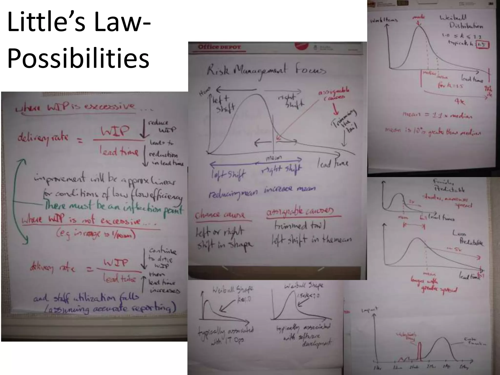 Little’s Law- 
Possibilities 
Backlog 
 