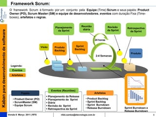 Framework Scrum:
                                          O framework Scrum é formado por um conjunto pela Equipe (Time) Scrum e seus papéis: Product
                                          Owner (PO), Scrum Master (SM) e equipe de desenvolvedores, eventos com duração Fixa (Time-
                                          boxes), artefatos e regras.


                                                                                Planejamento          Reunião                 Revisão
                                                                                                       diária                               Retrospectiva
Kaban para desenvolvimento de software




                                                                                  da Sprint                                   da Sprint       da Sprint


                                                                                                                  24 horas

                                                                     Visão     Produto           Sprint
                                                                               Backlog          Backlog
                                                                                                                                              Produto
                                                                                                                      2-4 Semanas


                                           Legenda:
                                            Eventos
                                            Artefatos




                                                                             Eventos (Reuniões)
                                                    Papéis                                                        Artefatos
                                                                         Planejamento da Release
                                             • Product Owner (PO)        Planejamento da Sprint          • Product Backlog
                                             • ScrumMaster (SM)          Diária                          • Sprint Backlog
                                             • Equipe Scrum              Revisão da Sprint               • Sprint Burndown
                                                                         Retrospectiva da Sprint         • Release Burndown              Sprint Burndown e
                                                                                                                                          Release Burndown
                                         Versão 6 Março 2011 | RFS                  rildo.santos@etecnologia.com.br                                           6
 
