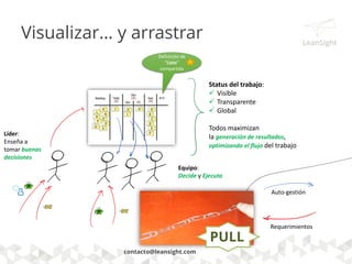 Pull Scheduling
Para de comenzar… ¡Comienza a terminar!
• Vamos realizando la tarea correcta en el momento justo en que tenemos
capacidad
contacto@leansight.com
Items de trabajo
…
…Etapa 1 Etapa 2 Etapa n
Listo
En
Proceso Listo
En
Proceso Listo
En
Proceso
Fuente:
Lean & kanban 101
http://availagility.wordpress.com/2009/06/11/zurich-lean-agile-scrum-slides/
 