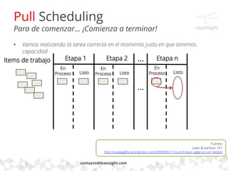 Items de trabajo
Limitando el Trabajo a Medio Hacer
(Work In Progress - WIP)
Etapa 1 Etapa 2 Etapa n
Listo
En
Proceso Listo
En
Proceso Listo
En
Proceso
contacto@leansight.com
Fuente:
Lean & kanban 101
http://availagility.wordpress.com/2009/06/11/zurich-lean-agile-scrum-slides/
 