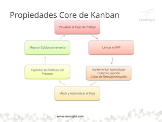 Partiendo con Kanban
1. Parte con la forma en que trabajas ahora
– Inicialmente, respeta los roles actuales, las
responsabilidades y los títulos de los puestos de
trabajo.
2. Acordar el buscar una mejora
incremental y evolutiva
3. Motivar actos de liderazgo a todo nivel
 