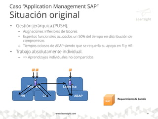 Caso Application Management SAP
Situación con Auto-gestión Kanban
• Autogestión de RdC vía colas administradas en un Tablero Kanban (Modelo PULL).
• Mejor Visibilidad de Pipeline de Requerimientos
• Líderes funcionales ahora disponibles para desarrollo
www.leansight.com 25
LOQFIQHRQCOQ
ABAPQ
Q
Cola de Requerimientos de Cambio
Autogestionada vía Kanban
RdC
Requerimiento de
Cambio
 