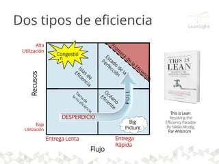 Flujo de Valor y Eficiencia
• Tiempo trabajado: 2 + (1+1)*7 = 16 horas = 2 dias
• Tiempo transcurrido: 7 + 2 + 6*2 + 1 = 32
• Tiempo desperdiciado: 30 dias
• Eficiencia: (32-30)/32 = 2/32 = 6%
Necesidad de
acotar
alcance
Llamada y
correo con
cliente
Llamada y
correo con
cliente
Acuerdo
2 horas 1 hora 1 hora
7 dias 2 dias 1 día
(6 veces)
http://www.ibm.com/developerworks/rational/library/10/howandwhytocreatevaluestreammapsforswengineerprojects/
 