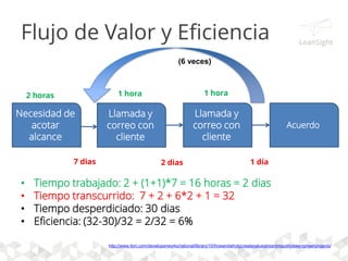 Flujo de Valor y Eficiencia
• Tiempo trabajado: 8 horas = 1 dia
• Tiempo transcurrido: 2 dias
• Tiempo desperdiciado: 1 dias
• Eficiencia: (2-1)/2 = 1/2 = 50%
Trabajo cara
a cara con el
cliente
Acuerdo
8 horas
1 día
 
