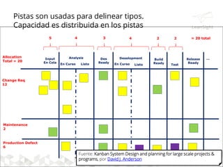 5 4 43 2 2= 20 total
Allocation
10 = 50%
...
+1 = +5%
4 = 20%
6 = 30%
Input
En Cola
Des
Ready En Curso ListoListoEn Curso
DeselopmentAnalysis Build
Ready Test
Release
Ready
Colores indican clases de servicio.
Podemos distribuir capacidad entre las clases
Fuente: Kanban System Design and planning for large scale projects &
programs, por David J. Anderson
 