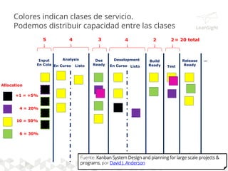 5 4 2 2
...Input
En Cola En Curso ListoListoEn Curso
DesAnalysis Test
Ready Test
Release
Ready
Test Des
4
4
4
En Curso
Split
Combinar
Dividir Columna para Actividades Concurrentes
Fuente: Kanban System Design and planning for large scale projects &
programs, por David J. Anderson
 