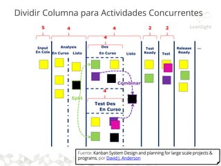 KANBAN PERMITE
AGILIZAR/MEJORAR UN EQUIPO
GRADUALMENTE
www.leansight.com
 