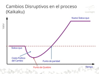 Cambios Evolutivos en el proceso (Kaizén)
Valor
Tiempo
Status quo
Costos Políticos
del Cambio Acotados
Nuevo Status quo
Entrega temprana de
valor
 