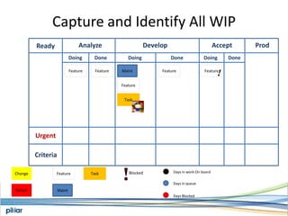 Kanban BoardAnalyze(3)Develop(5)Ready(5)Accept(3)Ready for ReleaseReady for AcceptReady for DevDevAnalyzeFeatureFeatureFeatureFeatureFeatureFeatureFeatureFeatureFeatureFeatureFeatureFeatureWIP Limits –Maximum number of kanban in each columnFeatureFeatureFeatureFeatureUrgentAcceptance Tests Green