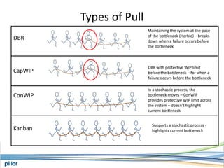 Types of PullMaintaining the system at the pace of the bottleneck (Herbie) – breaks down when a failure occurs before the bottleneckDBRCapWIPConWIPKanbanDBR with protective WIP limit before the bottleneck – for when a failure occurs before the bottleneckIn a stochastic process, the bottleneck moves – ConWIP provides protective WIP limit across the system – doesn’t highlight current bottleneckSupports a stochastic process - highlights current bottleneck