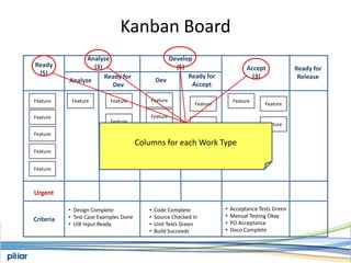 Kanban BoardAnalyze(3)Develop(5)Ready(5)Accept(3)Ready for ReleaseReady for AcceptReady for DevDevAnalyzeFeatureFeatureFeatureFeatureFeatureFeatureFeatureFeatureFeatureFeatureFeatureFeatureColumns for each Work TypeFeatureFeatureFeatureFeatureUrgentAcceptance Tests Green