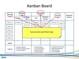 Kanban Board<br />Analyze(3)<br />Develop(5)<br />Ready(5)<br />Accept(3)<br />Ready for Release<br />Ready for Accept<br ...