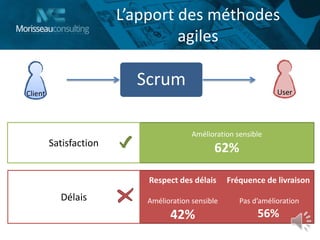 Satisfaction
L’apport des méthodes
agiles
Délais
Scrum
Client User
Amélioration sensible
62%
Respect des délais
Amélioration sensible
42%
Fréquence de livraison
Pas d’amélioration
56%
 