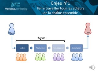 Métier Réalisation Homologation Exploitation
Enjeu n°1
Faire travailler tous les acteurs
de la chaîne ensemble
Client User
Scrum
 