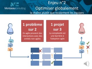 1 problème
sur 2
En agile provient des
interactions avec des
entités non agiles
Enjeu n°2
Optimiser globalement
la chaîne plutôt que localement les équipes
Client User
1 projet
sur 3
La complexité est
une barrière à
l’adoption agile
P1
P1
 