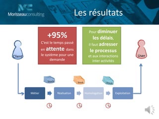 Métier Réalisation Homologation Exploitation
Les résultats
Stock
Client User
+95%
C’est le temps passé
en attente dans
le système pour une
demande
Pour diminuer
les délais,
il faut adresser
le processus
et aux interactions
inter activités
 
