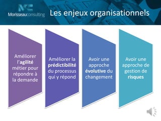 Les enjeux organisationnels
Améliorer
l’agilité
métier pour
répondre à
la demande
Améliorer la
prédictibilité
du processus
qui y répond
Avoir une
approche
évolutive du
changement
Avoir une
approche de
gestion de
risques
 
