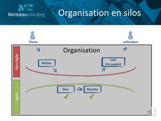 Organisation
Organisation en silos
Dév.
Métier
UAT
Pré exploit
Recette
Client utilisateur
AgileNonAgile
 