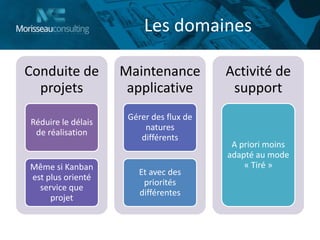Les domaines
Conduite de
projets
Réduire le délais
de réalisation
Même si Kanban
est plus orienté
service que
projet
Maintenance
applicative
Gérer des flux de
natures
différents
Et avec des
priorités
différentes
Activité de
support
A priori moins
adapté au mode
« Tiré »
 
