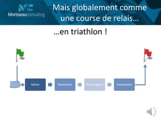 Mais globalement comme
une course de relais…
Métier Réalisation Homologation Exploitation
…en triathlon !
 