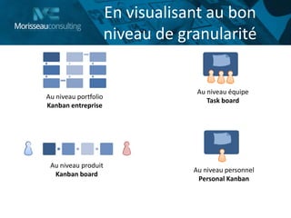 En visualisant au bon
niveau de granularité
Au niveau produit
Kanban board
Au niveau portfolio
Kanban entreprise
Au niveau équipe
Task board
Au niveau personnel
Personal Kanban
 