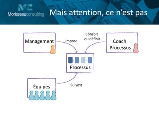 Mais attention, ce n’est pas
Management
Processus
Équipes
Coach
Processus
Conçoit
ou définit
Impose
Suivent
 
