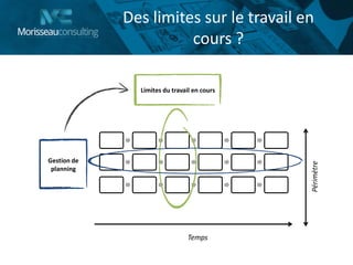 Des limites sur le travail en
cours ?
Gestion de
planning
Limites du travail en cours
Temps
Périmètre
 