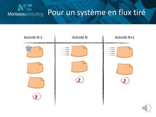 Pour un système en flux tiré
Activité NActivité N-1 Activité N+1
3
2 2
 