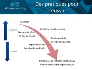 Visualiser
Limiter le travail en cours
Mesurer et gérer
le flux de travail
Rendre explicite
les règles de gestion
Implémenter des
boucles de feedbacks
S’améliorer de manière collaborative
Évoluer de manière expérimentale
Superficiel
Profond
Des pratiques pour
réussir
 
