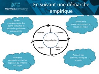 En suivant une démarche
empirique
Améliorer Concevoir
Système kanban
Mettre en
œuvre
Étudier
Identifier le
processus existant, le
travail, les règles
Acquérir des
données, pratiques
et outils
Étudier le
comportement et les
réponses du système
aux règles
Tirer les
enseignements des
écarts constatés et
ajuster le système en
conséquence
 