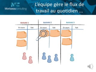 L’équipe gère le flux de
travail au quotidien ...
Activité 1 Activité 2 Activité 3
En cours FaitEn cours FaitEn cours Fait
 
