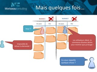 Mais quelques fois…
Activité 1 Activité 2
En cours FiniEn cours Fini
Stop !?
Impossible de
refuser la demande !
2 2
Les utilisateurs râlent. Je
commence d’autres tâches
pour montrer que ça bouge !
Coach
Ca vous rappelle
quelque chose ?
 