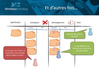 Et d’autres fois…
DéveloppementConception TestsSpécification
En cours FaitEn cours Fait
Je suis débordé. Ca
n’avance pas, mais je ne
suis pas bloqué.
3 3
Je n’ai plus rien à faire. Je
commence une nouvelle
tâche malgré la limite !
J’attend pour passer
des tests
 