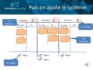 Puis on ajuste le système
Activité 1 Activité 2 Activité 3
En cours FiniEn cours FiniEn cours Fini
232
Règle 1 Règle 2
Règle 3
Règle 4
Le
processus
Les règles
Les limites
Les
éléments
 