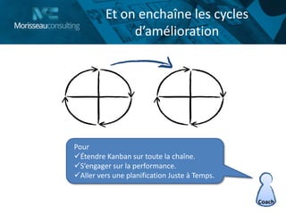 Et on enchaîne les cycles
d’amélioration
Pour
Étendre Kanban sur toute la chaîne.
S’engager sur la performance.
Aller vers une planification Juste à Temps.
Coach
 